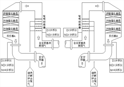 600MW 机组脱硝控制系统优化浅析